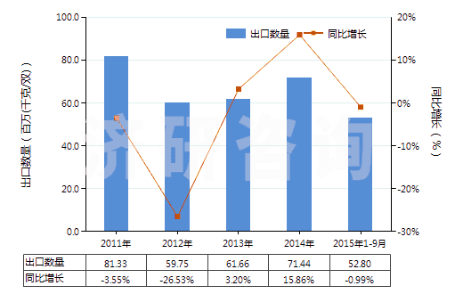 2011-2015年9月中國橡膠制鞋面的中,短筒防水靴(未過膝,鞋面與鞋非用縫鉚釘旋塞等類似方法連結的)(HS64019210)出口量及增速統(tǒng)計